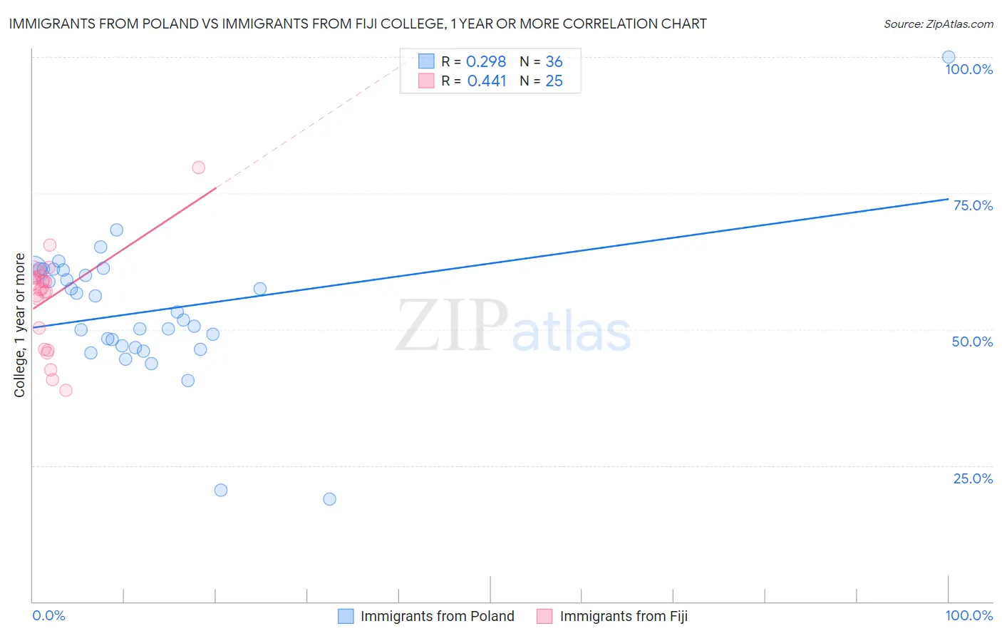 Immigrants from Poland vs Immigrants from Fiji College, 1 year or more