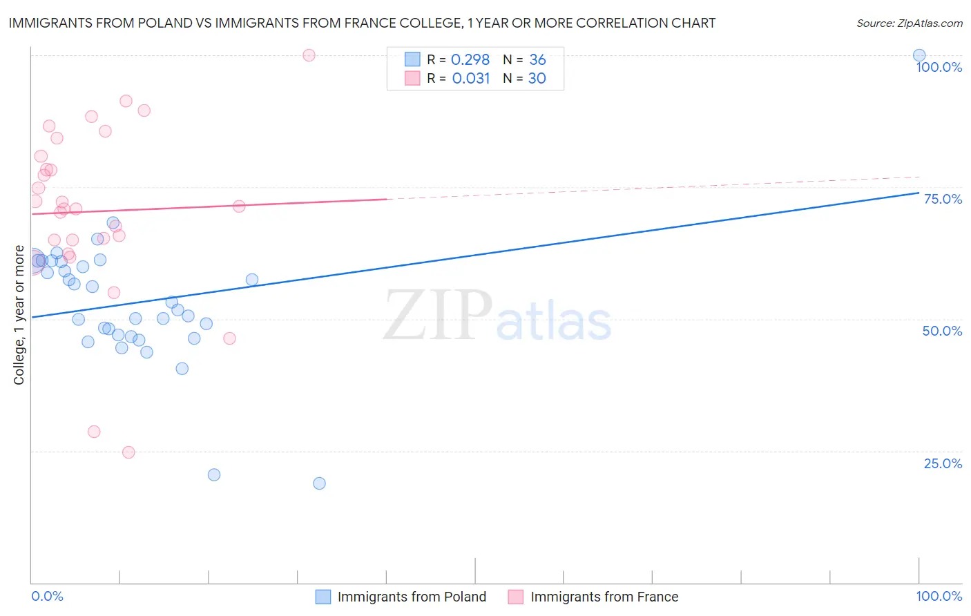 Immigrants from Poland vs Immigrants from France College, 1 year or more