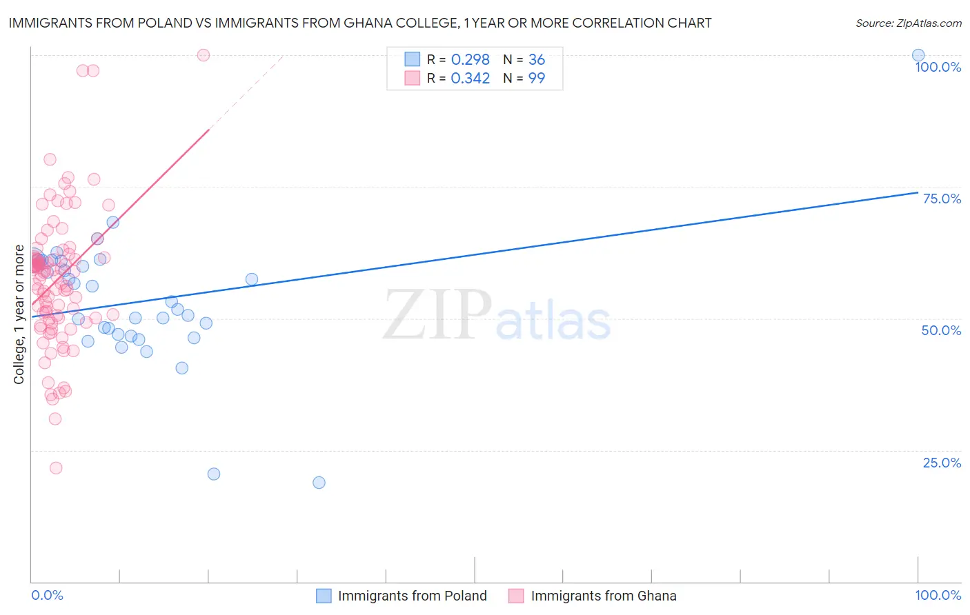 Immigrants from Poland vs Immigrants from Ghana College, 1 year or more