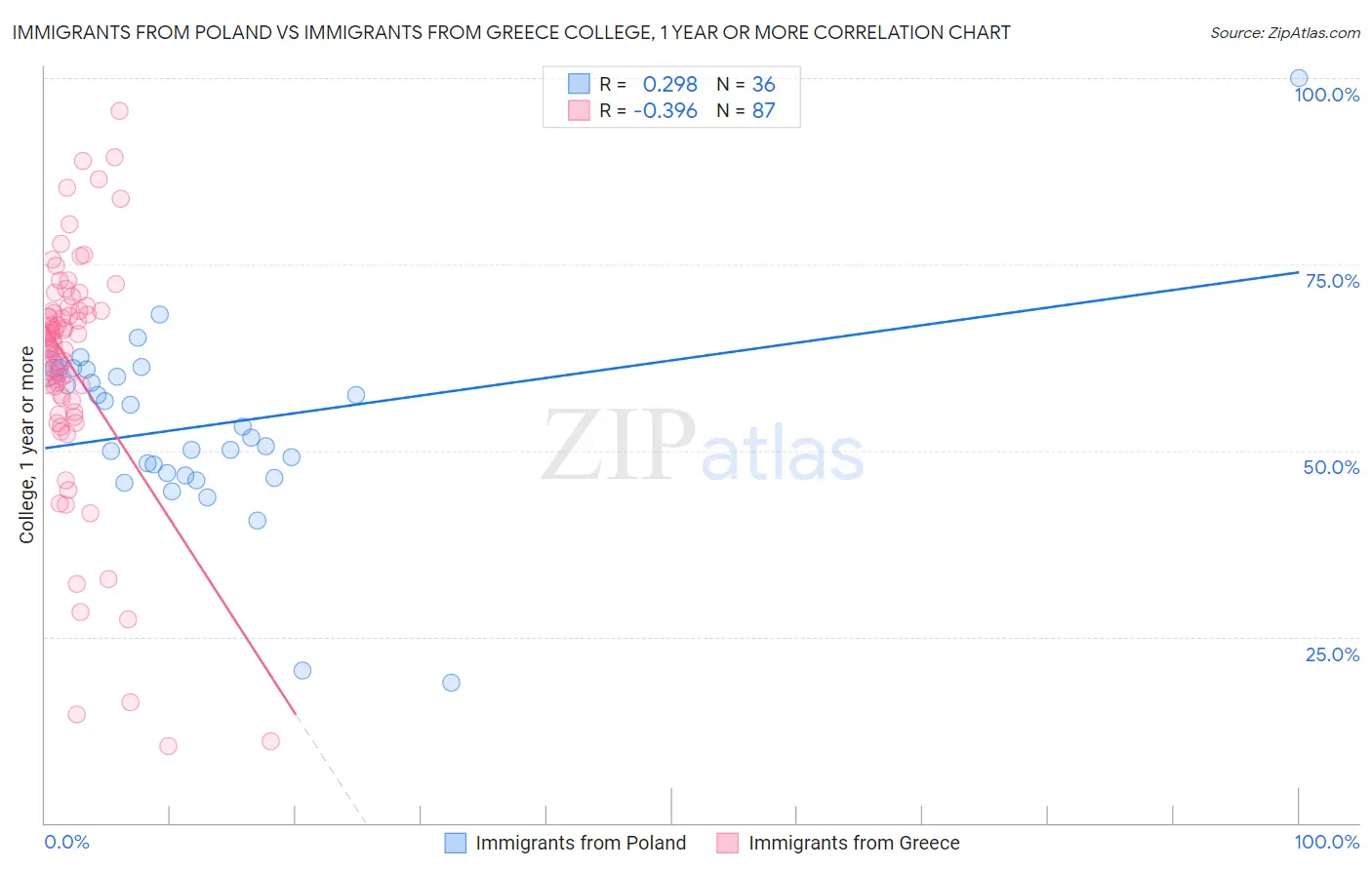 Immigrants from Poland vs Immigrants from Greece College, 1 year or more