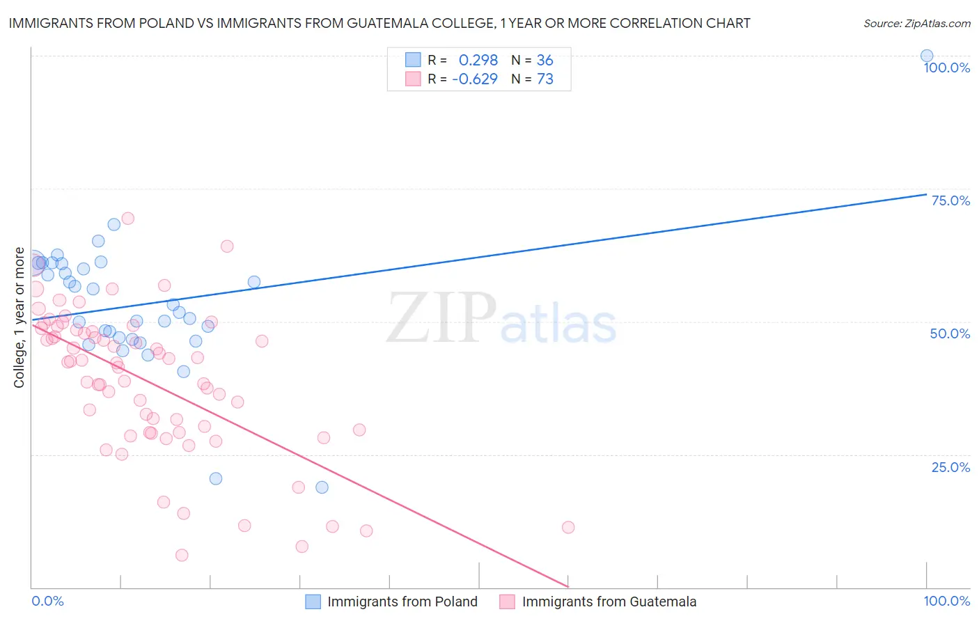 Immigrants from Poland vs Immigrants from Guatemala College, 1 year or more