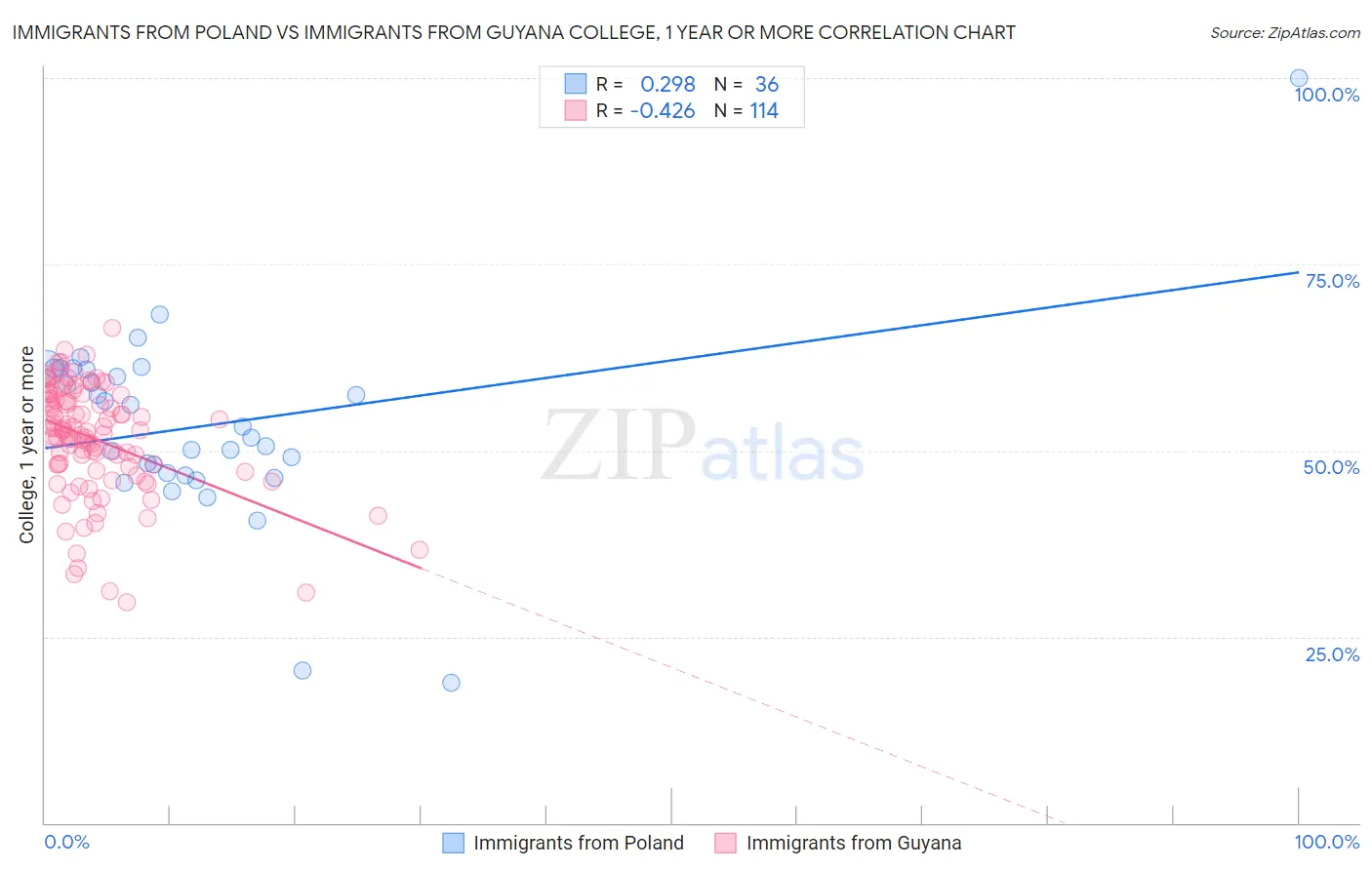 Immigrants from Poland vs Immigrants from Guyana College, 1 year or more