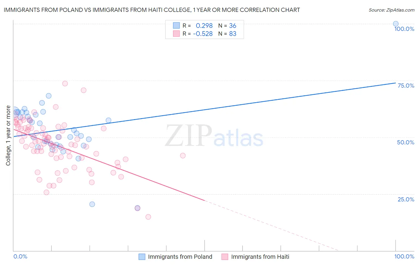 Immigrants from Poland vs Immigrants from Haiti College, 1 year or more