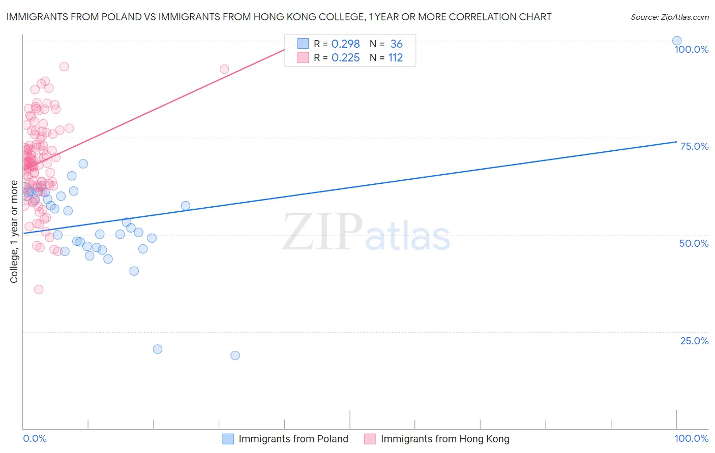 Immigrants from Poland vs Immigrants from Hong Kong College, 1 year or more