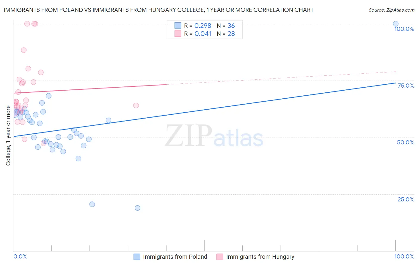 Immigrants from Poland vs Immigrants from Hungary College, 1 year or more