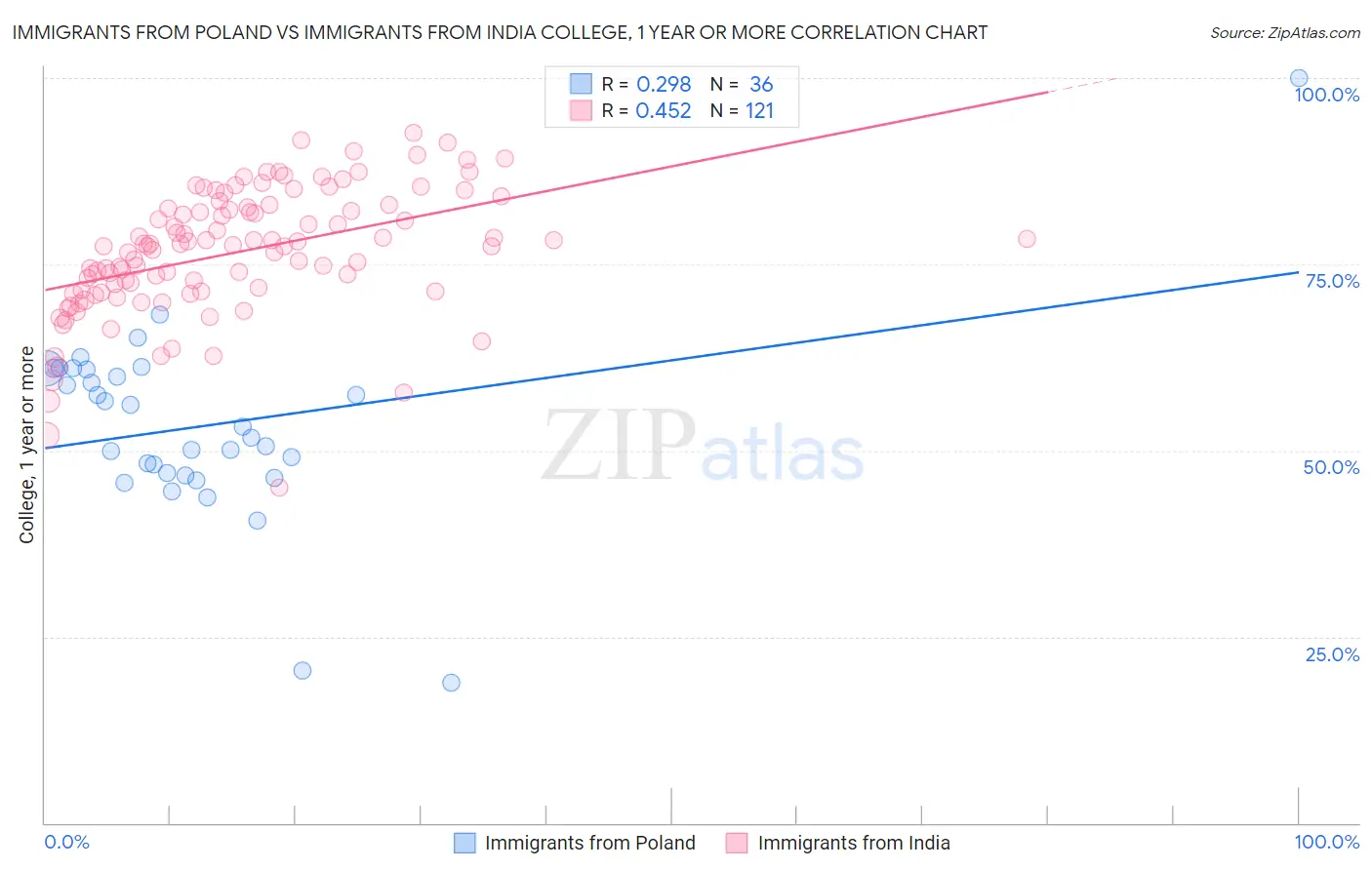 Immigrants from Poland vs Immigrants from India College, 1 year or more