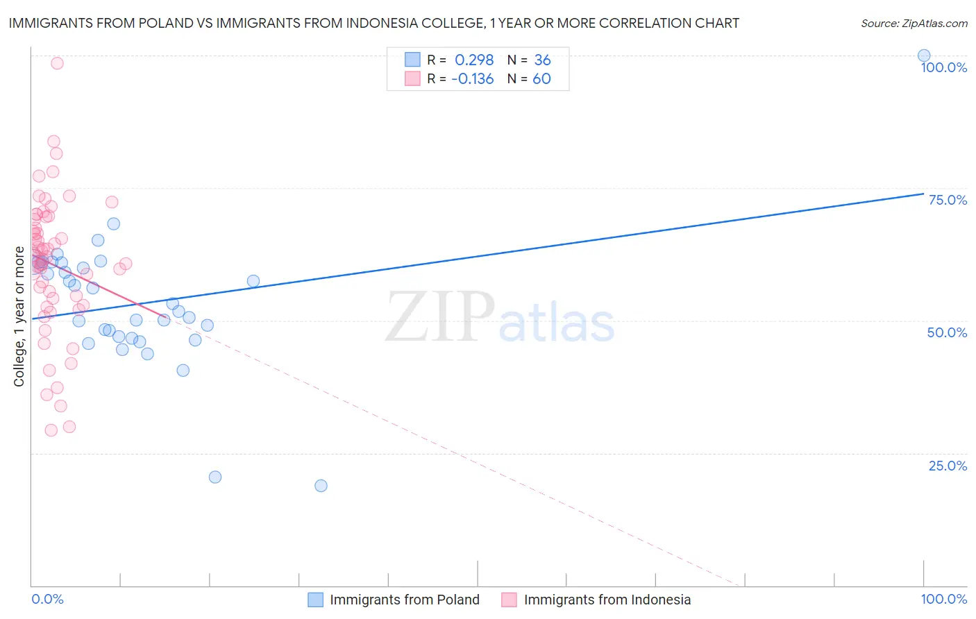 Immigrants from Poland vs Immigrants from Indonesia College, 1 year or more