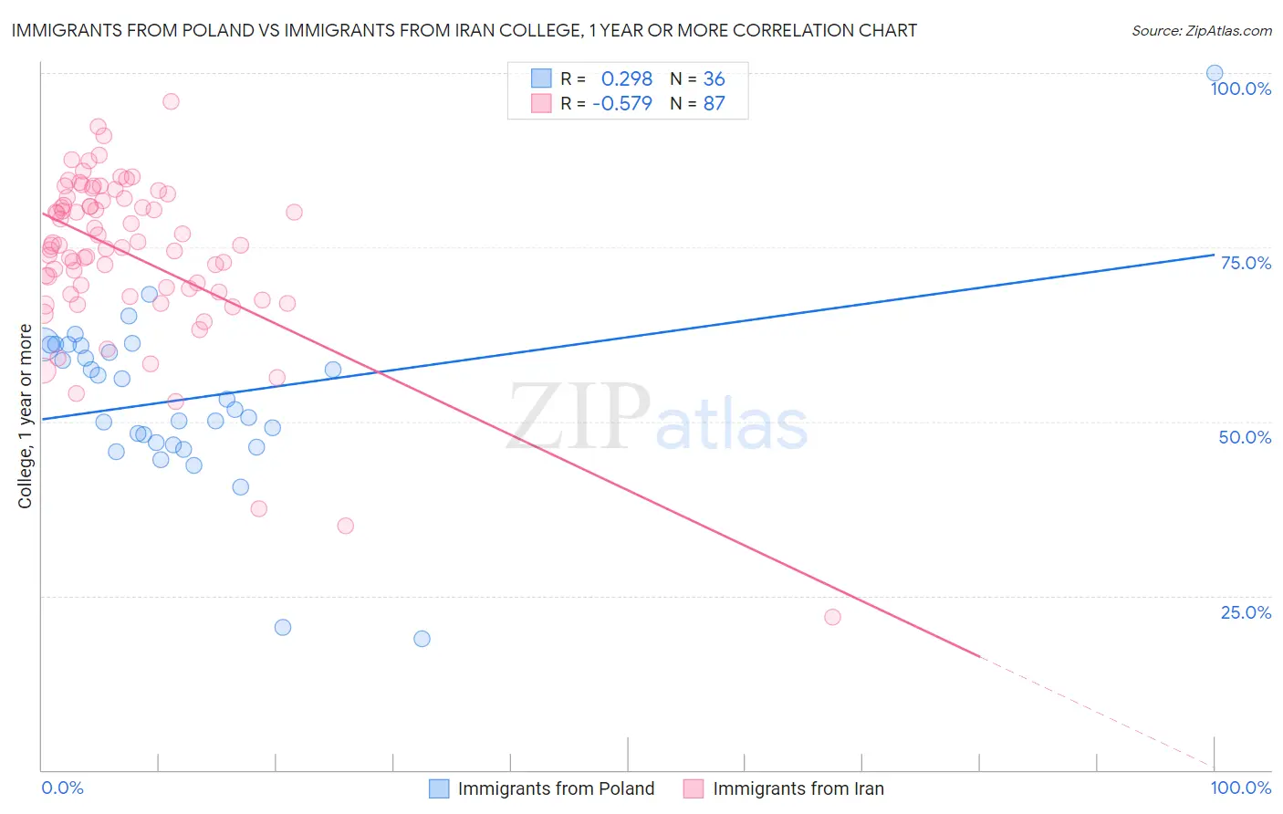 Immigrants from Poland vs Immigrants from Iran College, 1 year or more