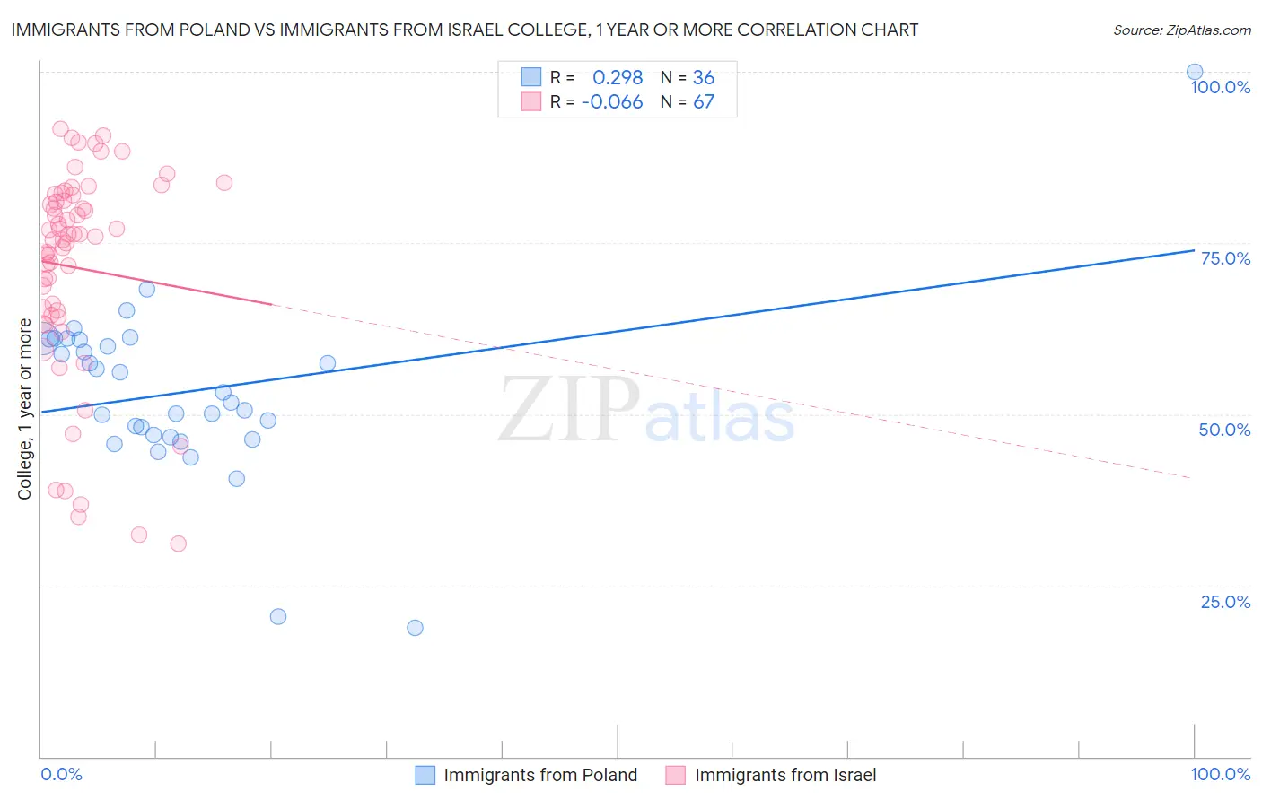 Immigrants from Poland vs Immigrants from Israel College, 1 year or more