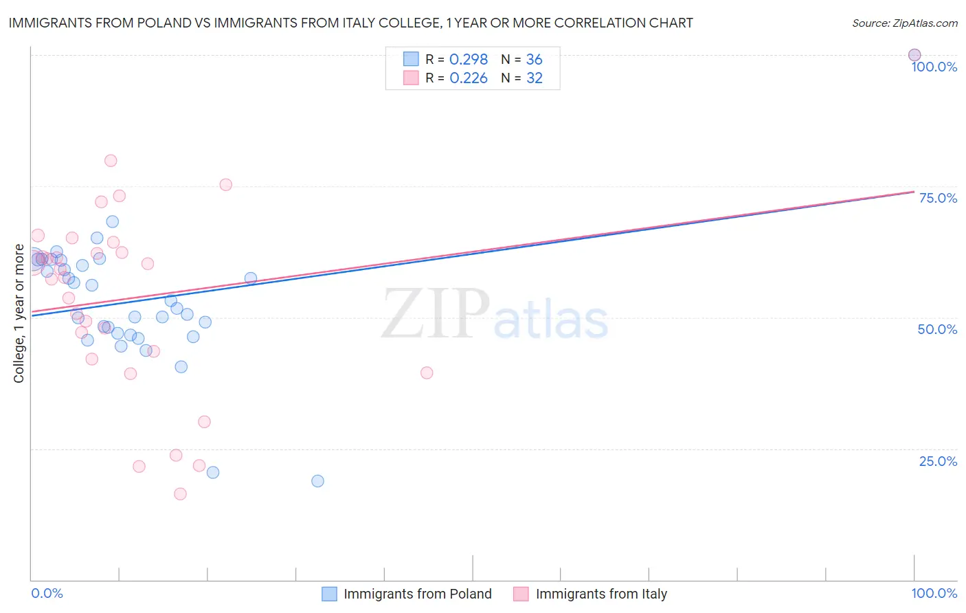Immigrants from Poland vs Immigrants from Italy College, 1 year or more