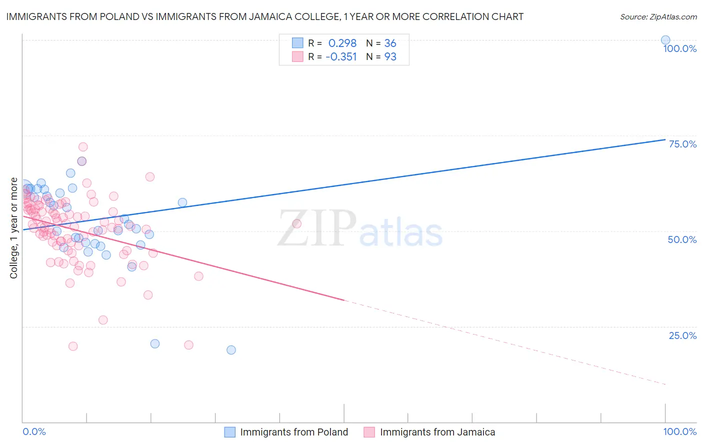 Immigrants from Poland vs Immigrants from Jamaica College, 1 year or more