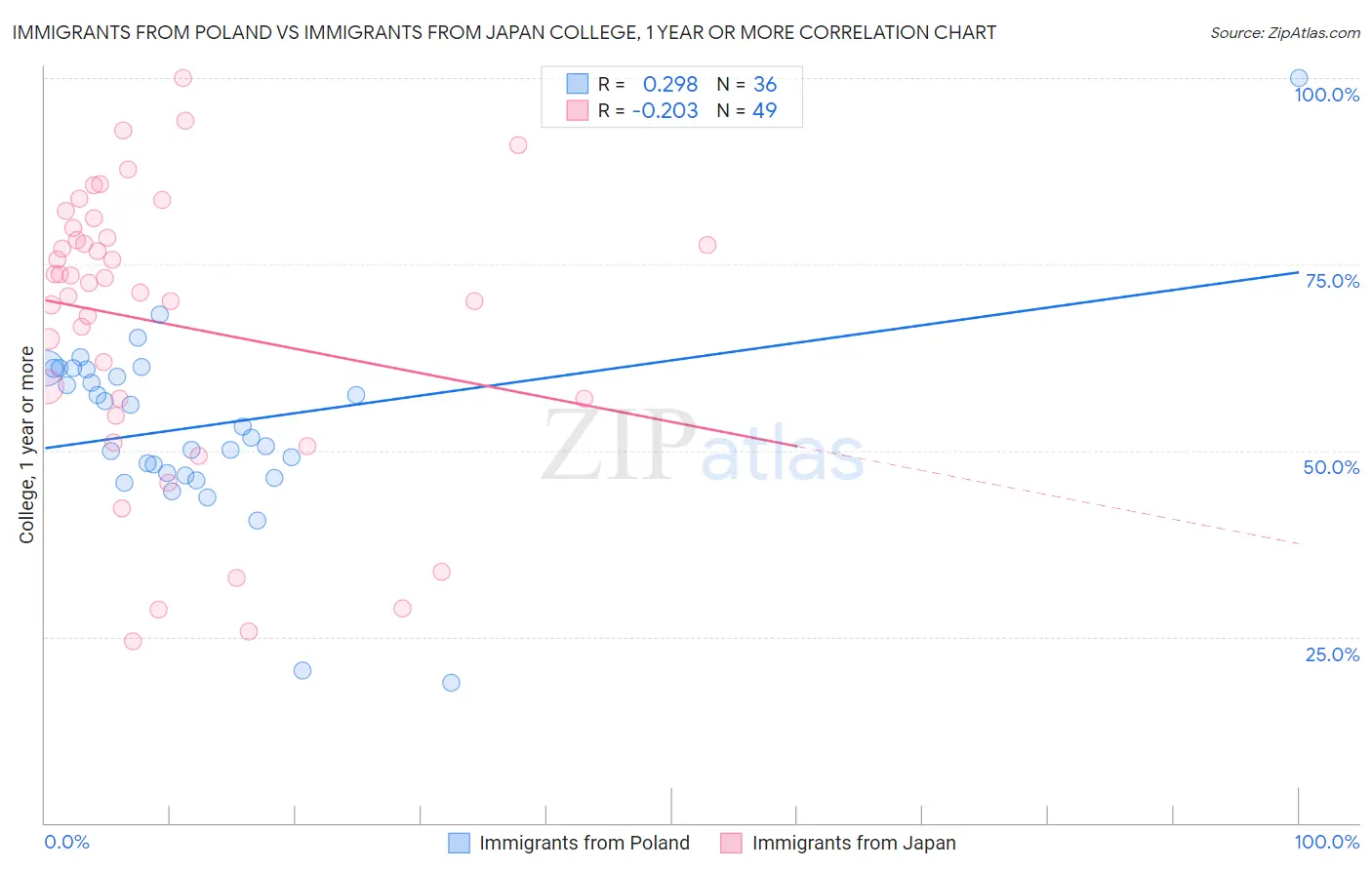 Immigrants from Poland vs Immigrants from Japan College, 1 year or more
