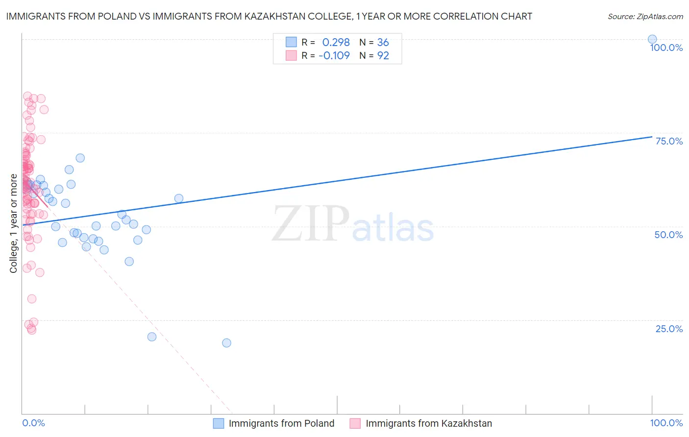 Immigrants from Poland vs Immigrants from Kazakhstan College, 1 year or more