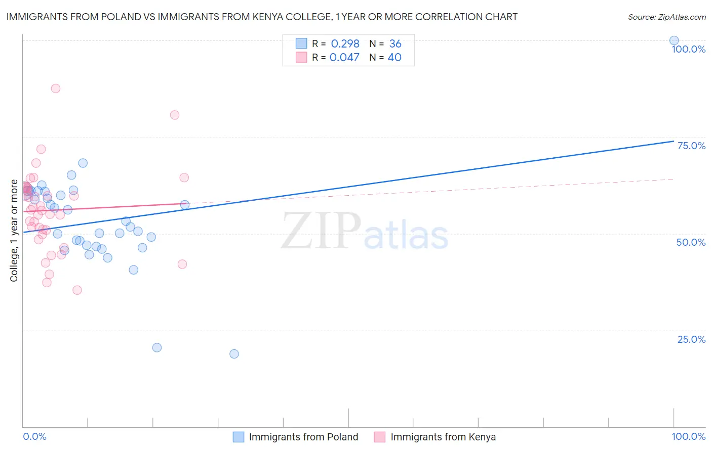 Immigrants from Poland vs Immigrants from Kenya College, 1 year or more
