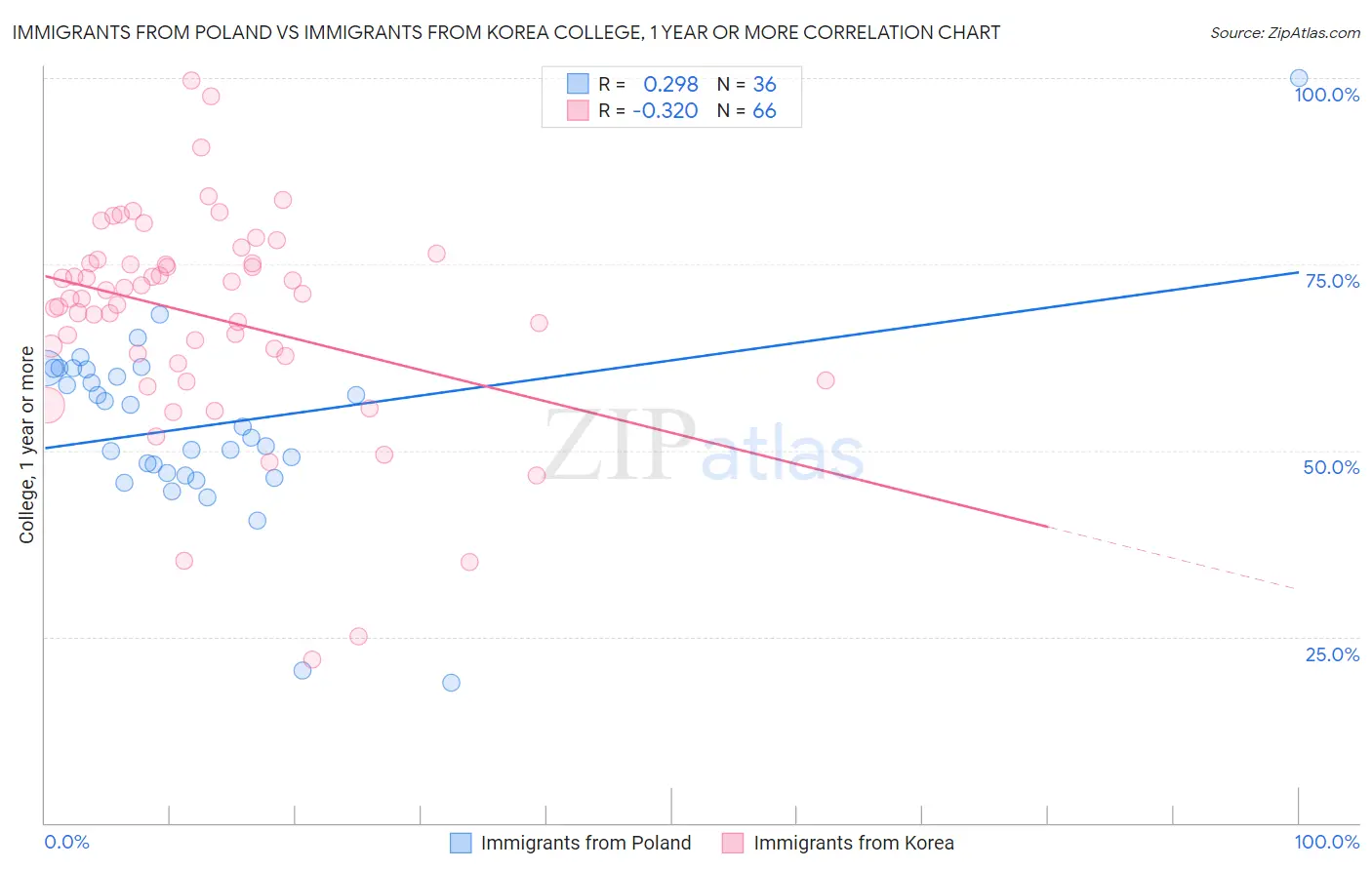 Immigrants from Poland vs Immigrants from Korea College, 1 year or more
