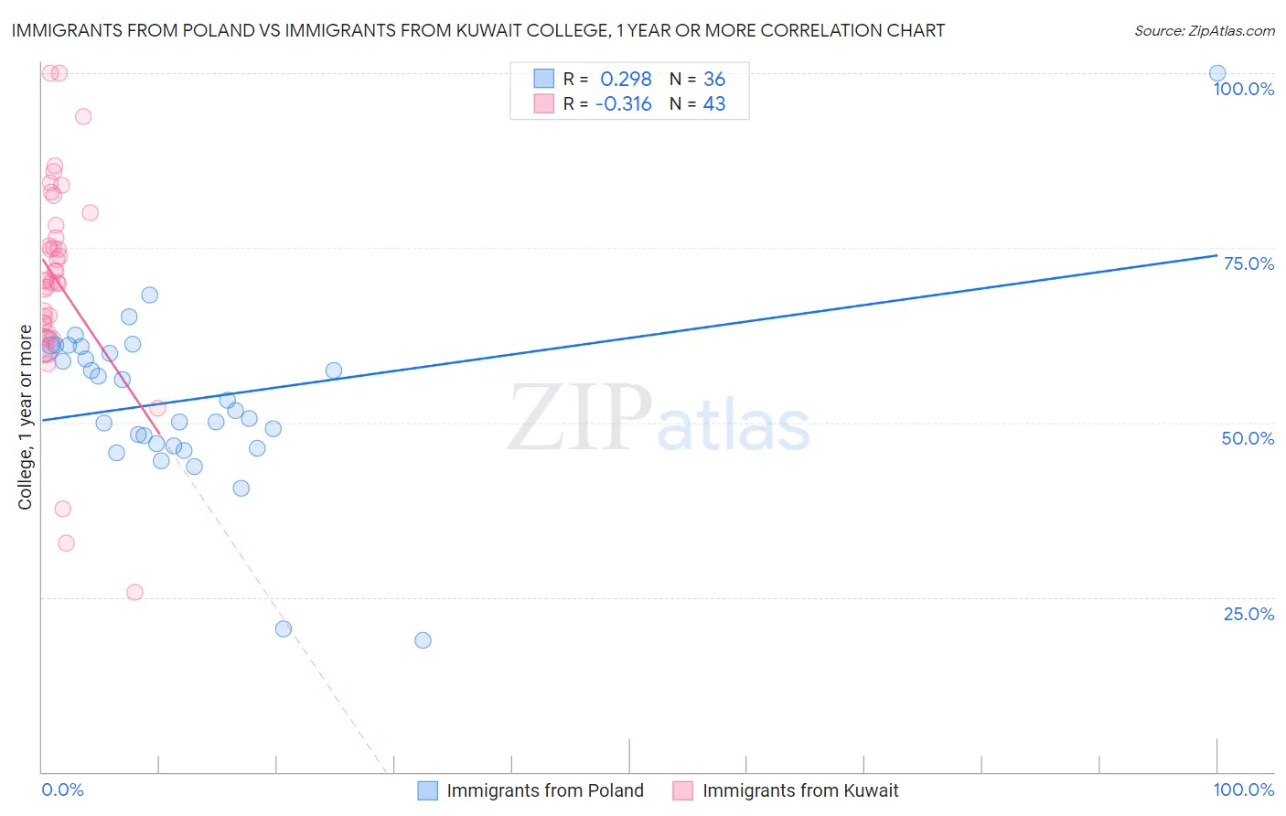 Immigrants from Poland vs Immigrants from Kuwait College, 1 year or more