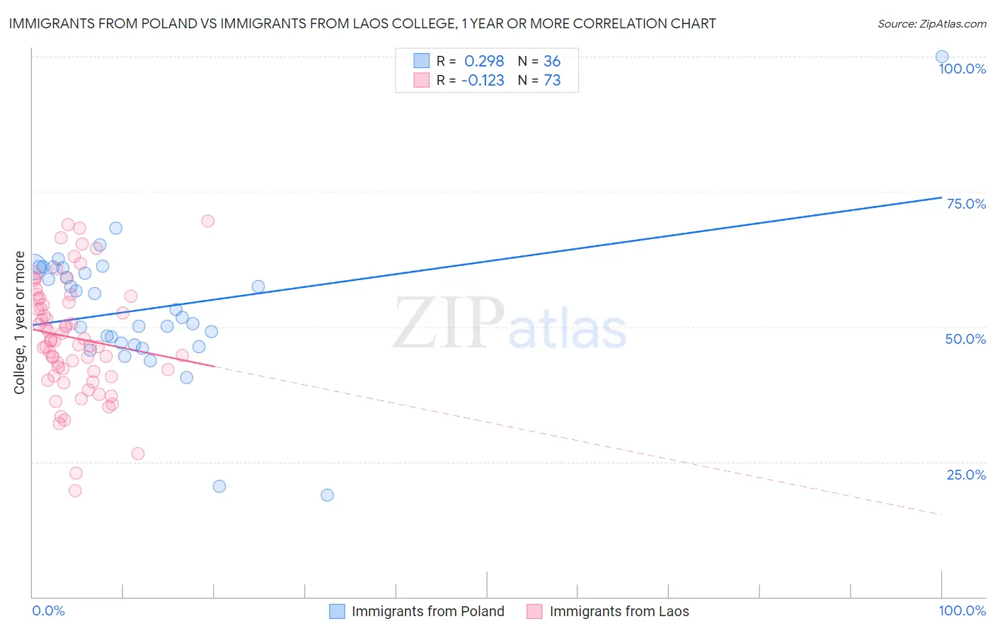 Immigrants from Poland vs Immigrants from Laos College, 1 year or more