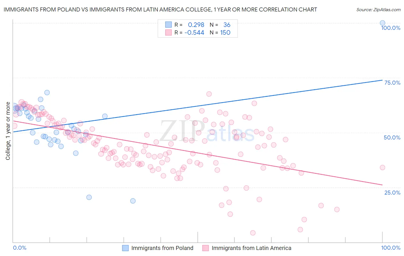 Immigrants from Poland vs Immigrants from Latin America College, 1 year or more