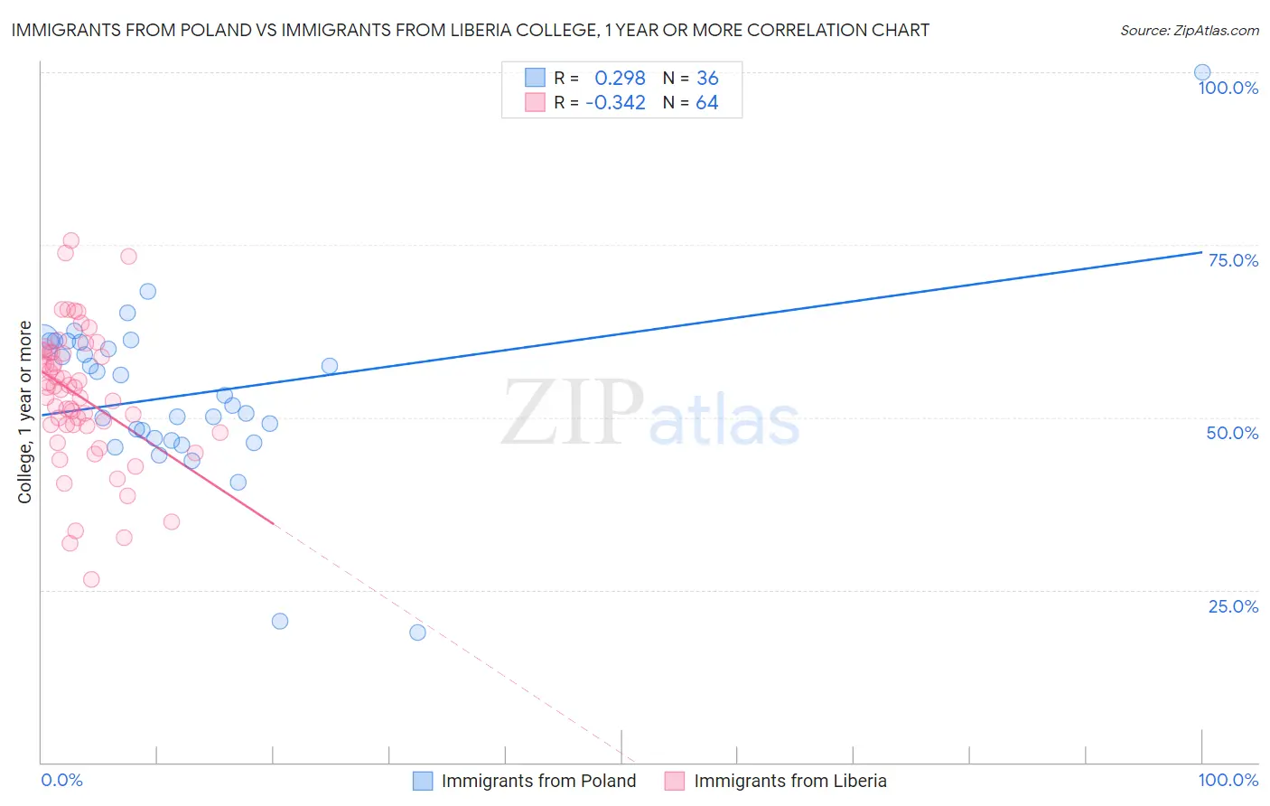 Immigrants from Poland vs Immigrants from Liberia College, 1 year or more