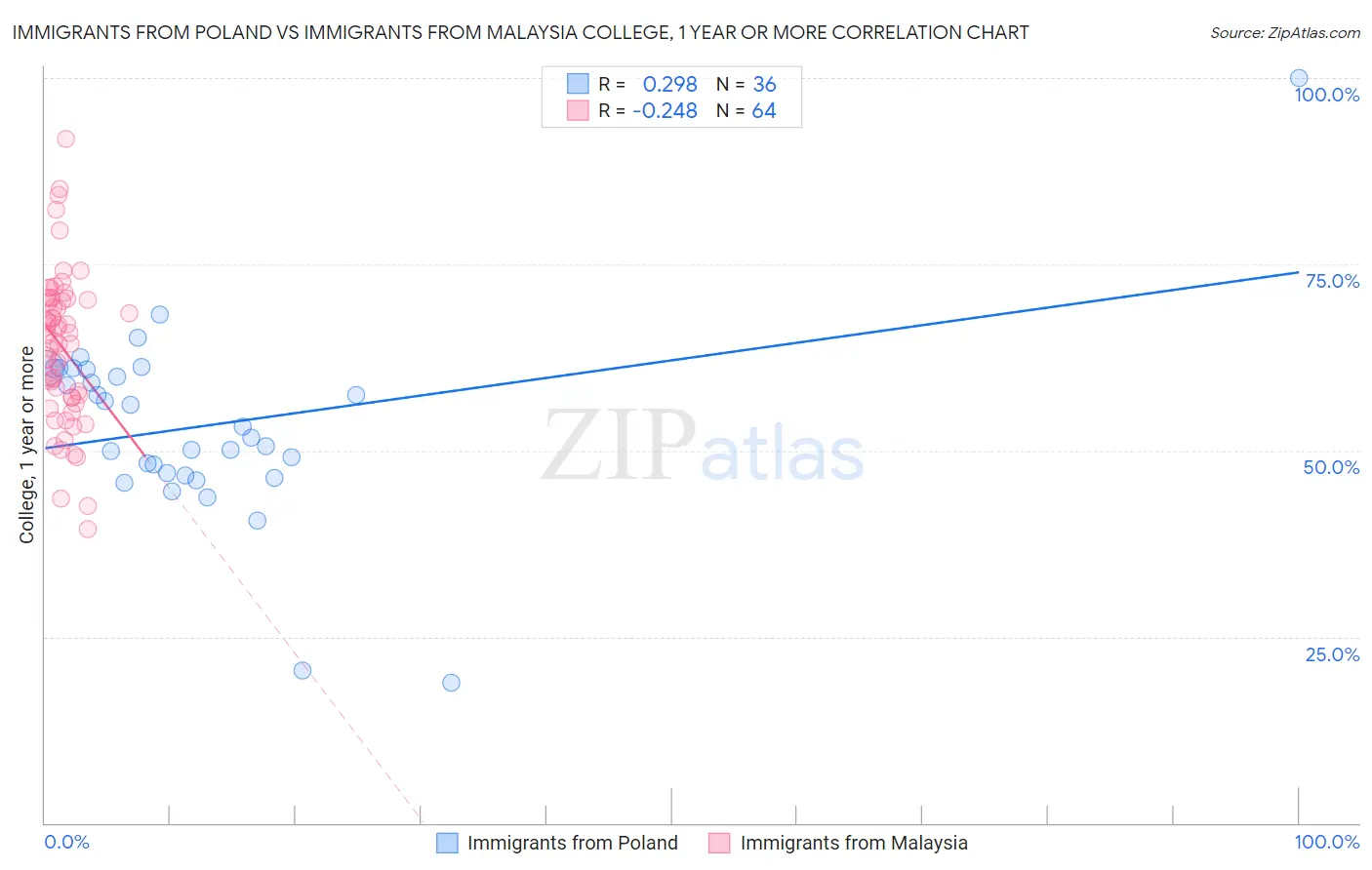 Immigrants from Poland vs Immigrants from Malaysia College, 1 year or more