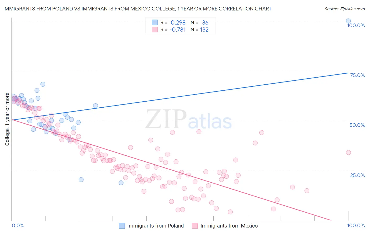 Immigrants from Poland vs Immigrants from Mexico College, 1 year or more