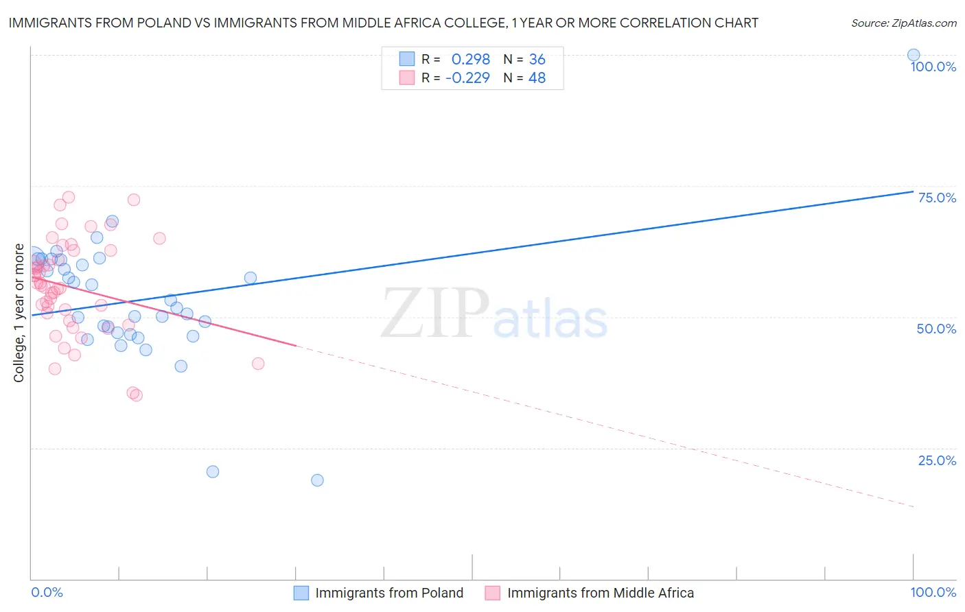 Immigrants from Poland vs Immigrants from Middle Africa College, 1 year or more