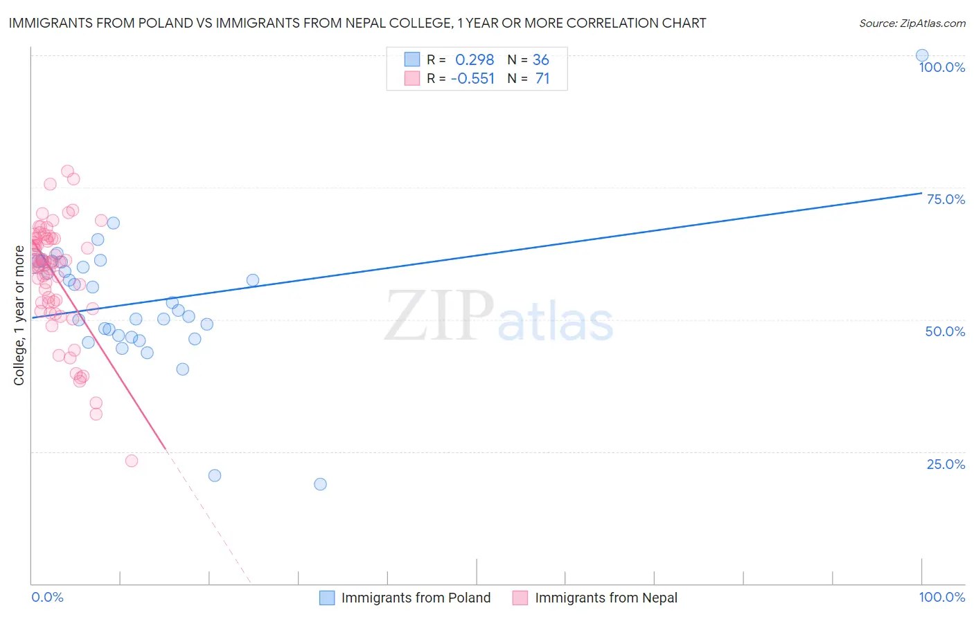 Immigrants from Poland vs Immigrants from Nepal College, 1 year or more