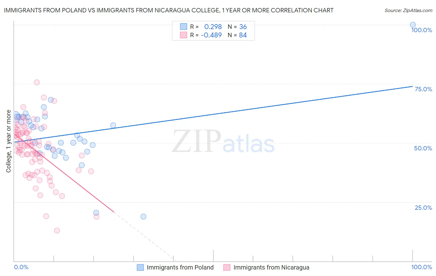 Immigrants from Poland vs Immigrants from Nicaragua College, 1 year or more