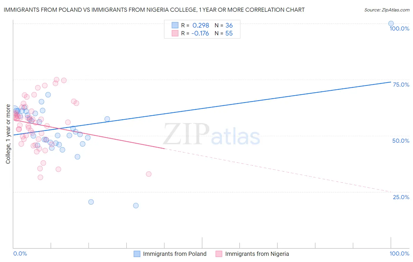 Immigrants from Poland vs Immigrants from Nigeria College, 1 year or more