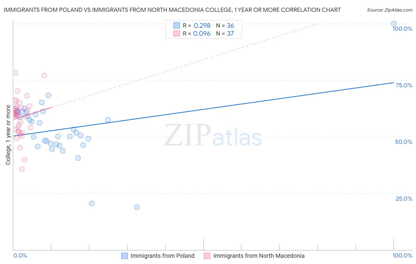 Immigrants from Poland vs Immigrants from North Macedonia College, 1 year or more