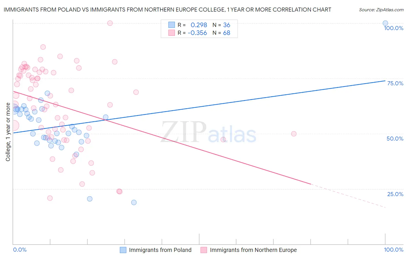 Immigrants from Poland vs Immigrants from Northern Europe College, 1 year or more
