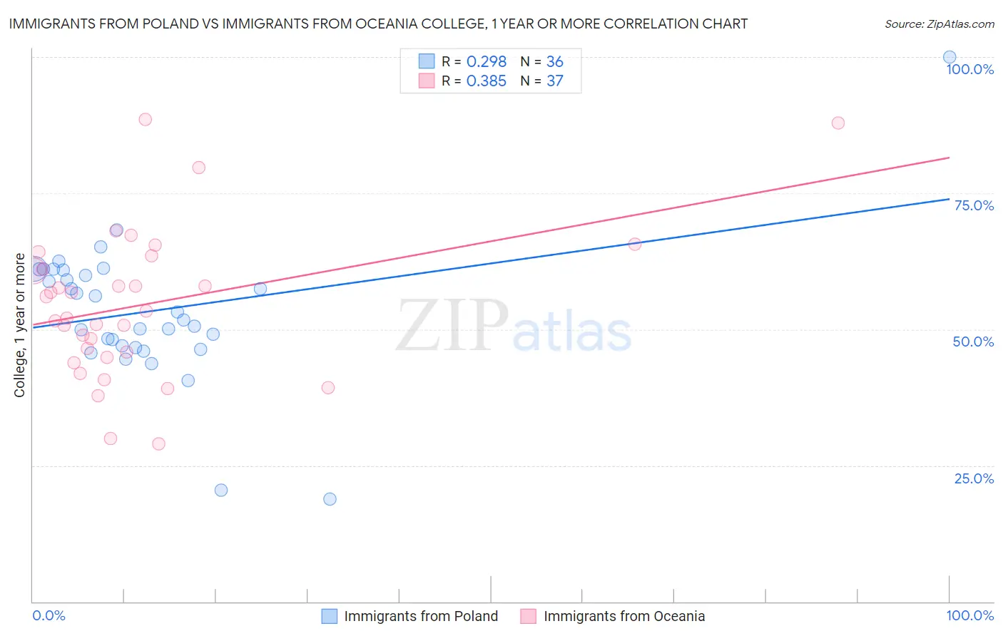 Immigrants from Poland vs Immigrants from Oceania College, 1 year or more
