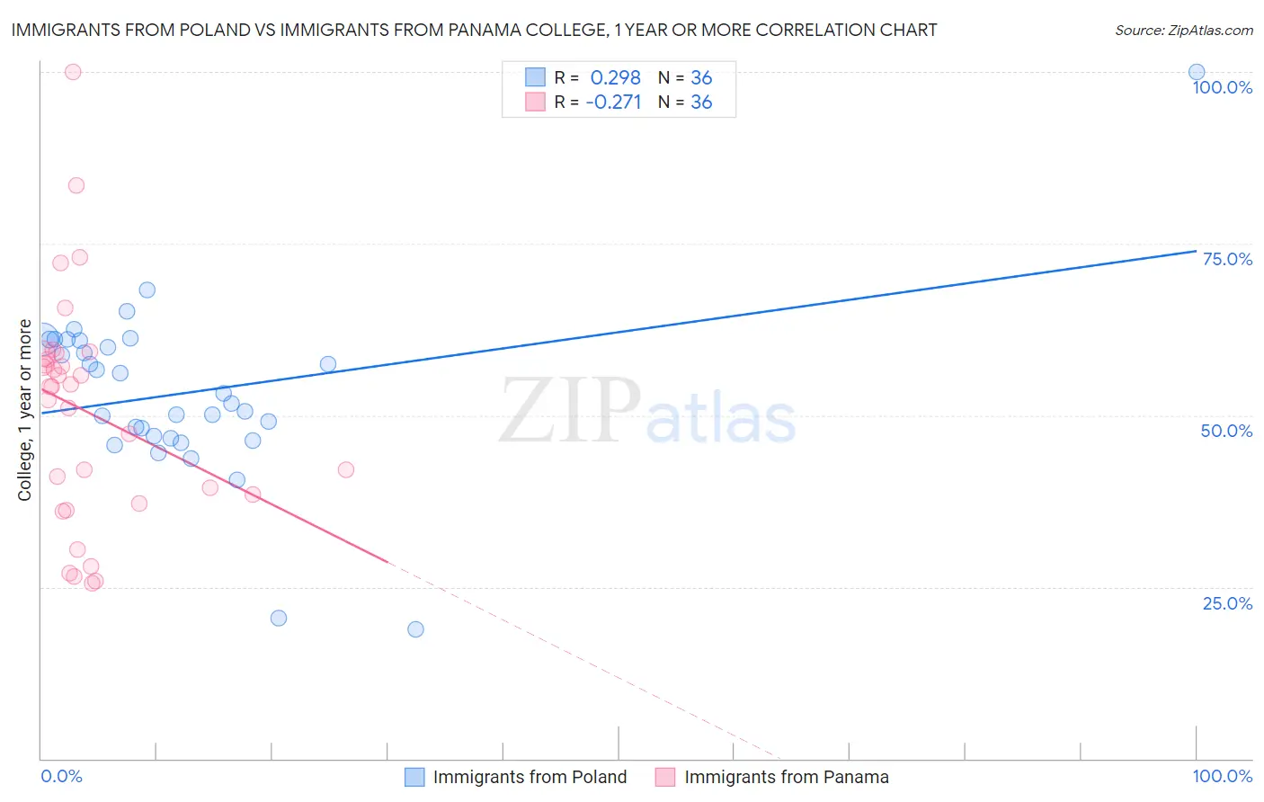 Immigrants from Poland vs Immigrants from Panama College, 1 year or more