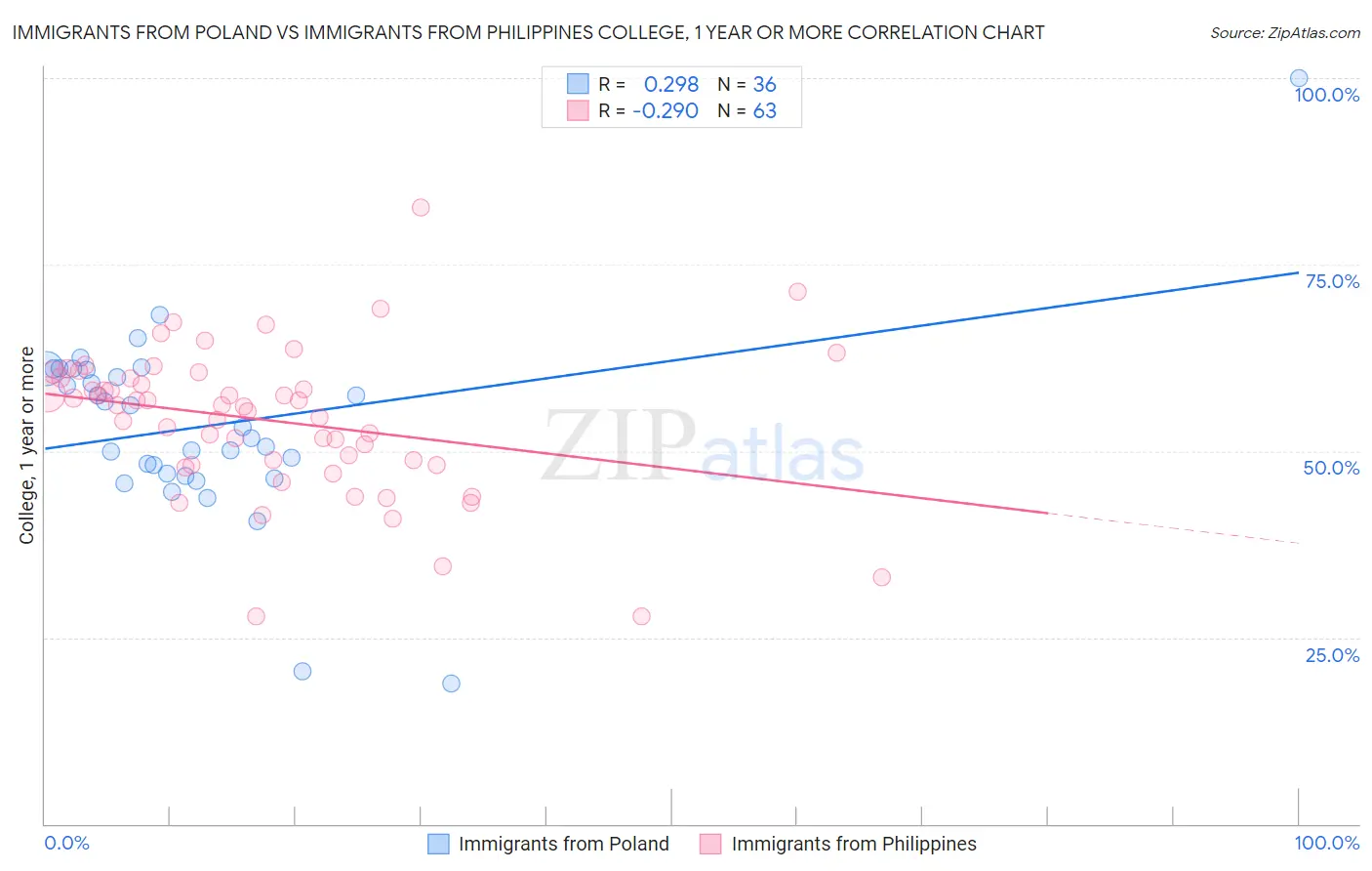Immigrants from Poland vs Immigrants from Philippines College, 1 year or more