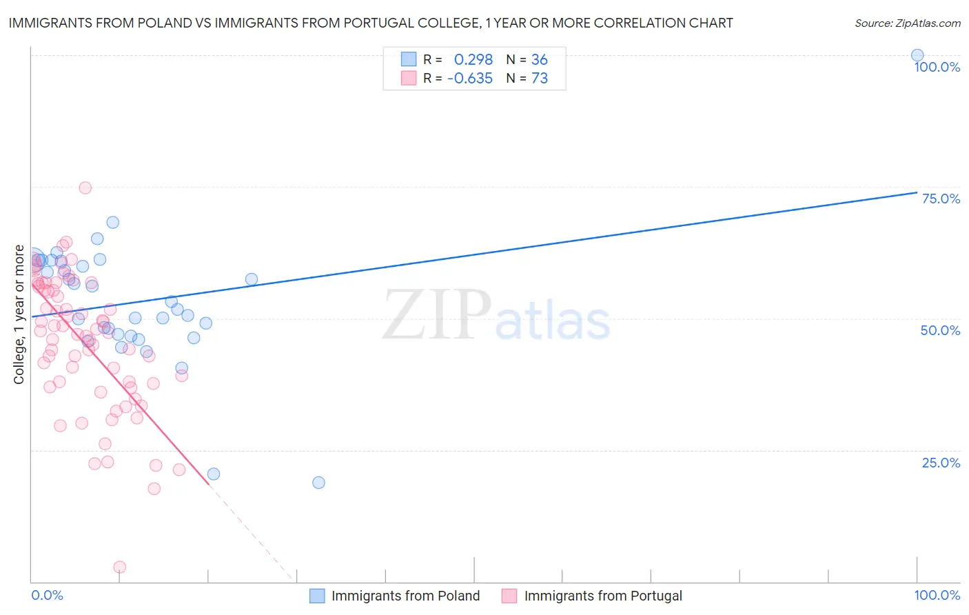 Immigrants from Poland vs Immigrants from Portugal College, 1 year or more
