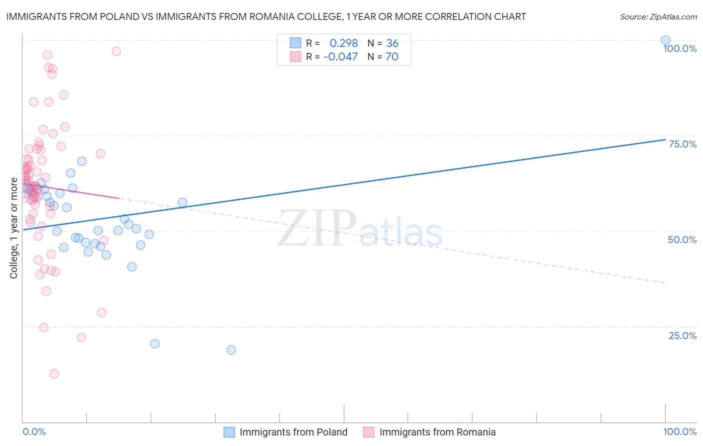 Immigrants from Poland vs Immigrants from Romania College, 1 year or more