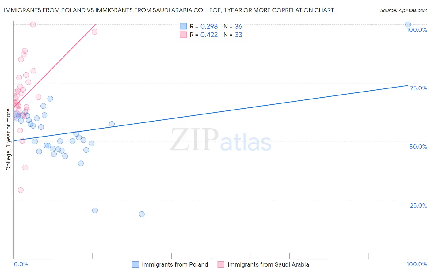 Immigrants from Poland vs Immigrants from Saudi Arabia College, 1 year or more