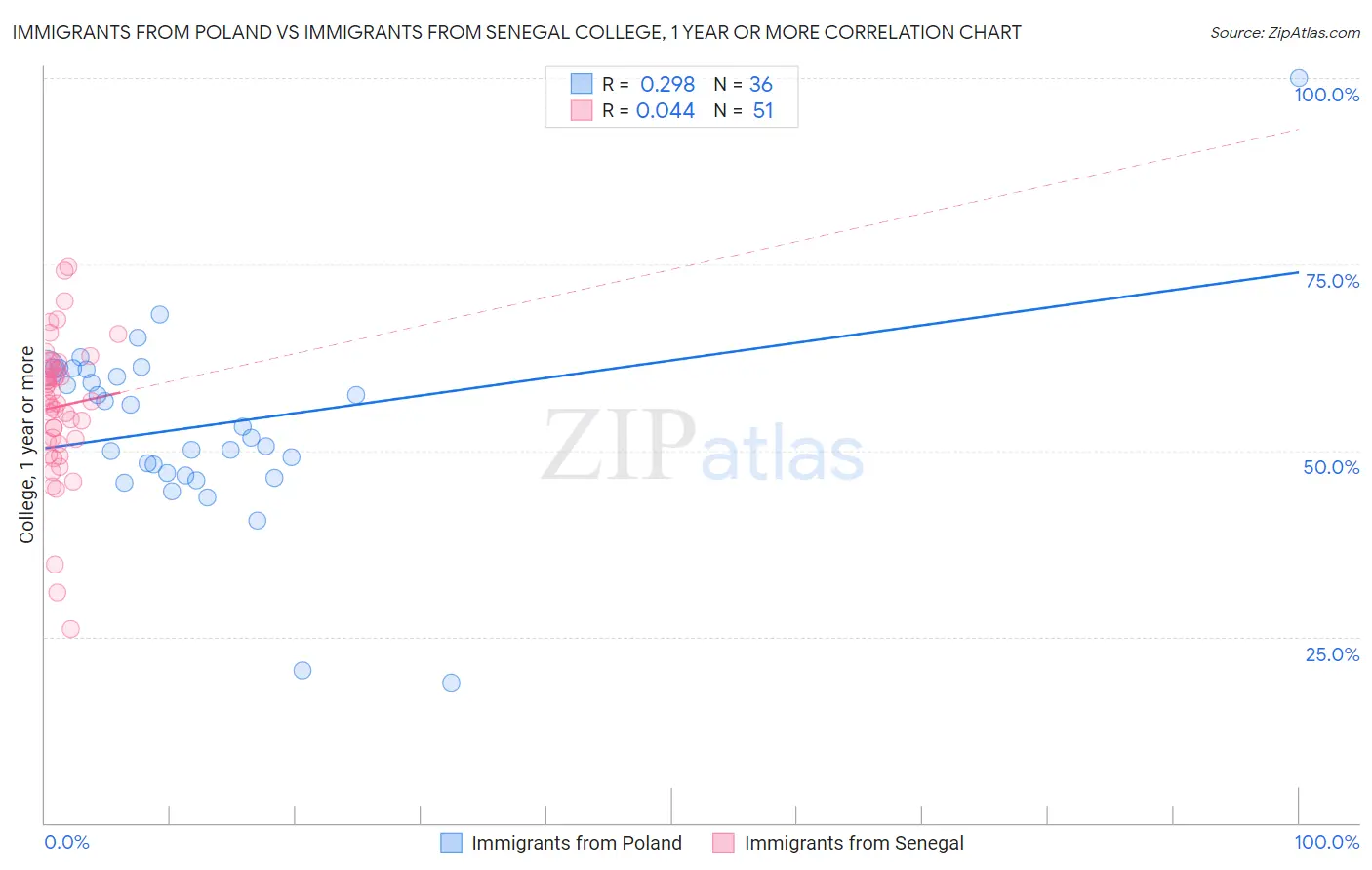 Immigrants from Poland vs Immigrants from Senegal College, 1 year or more