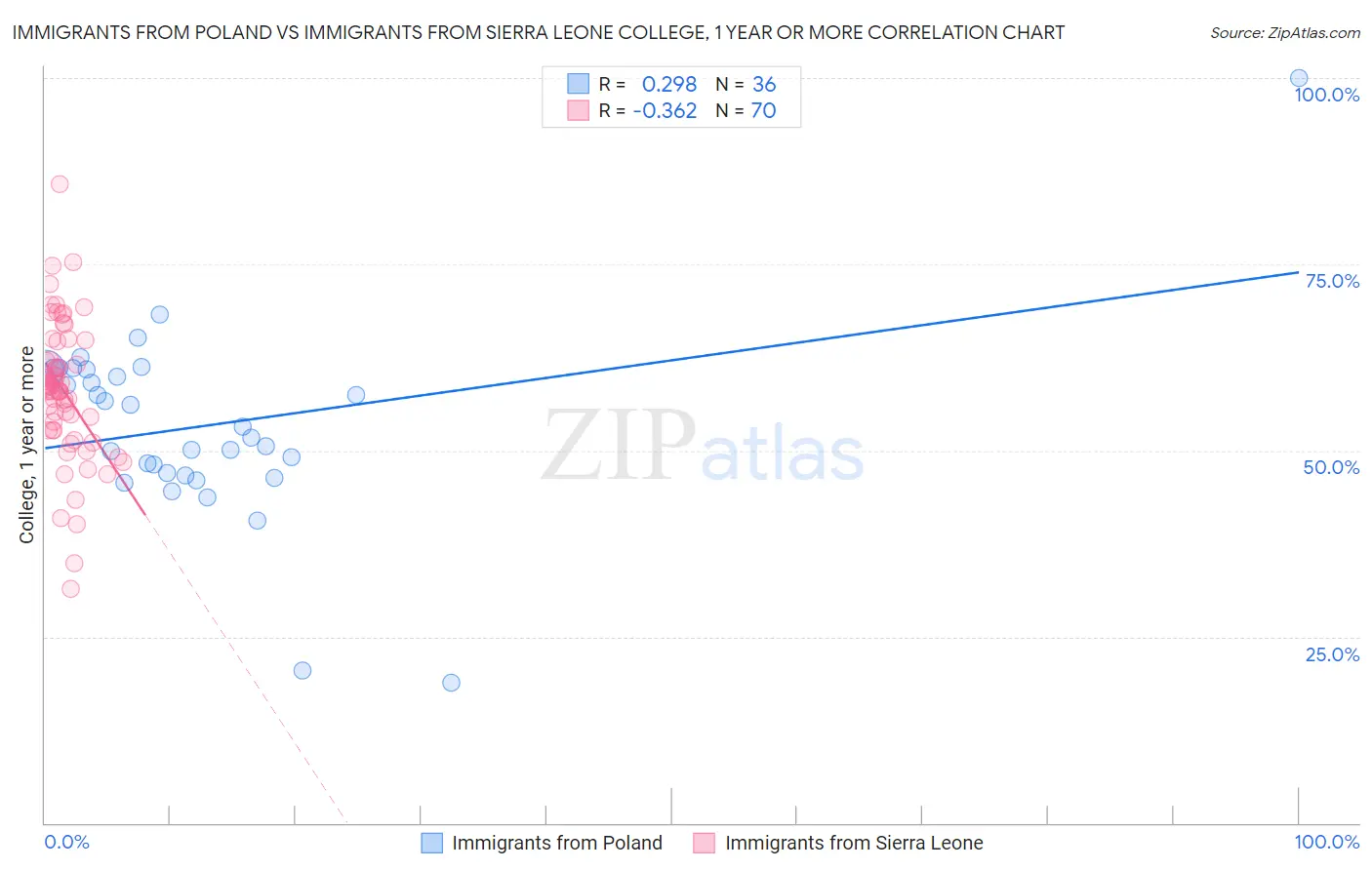 Immigrants from Poland vs Immigrants from Sierra Leone College, 1 year or more