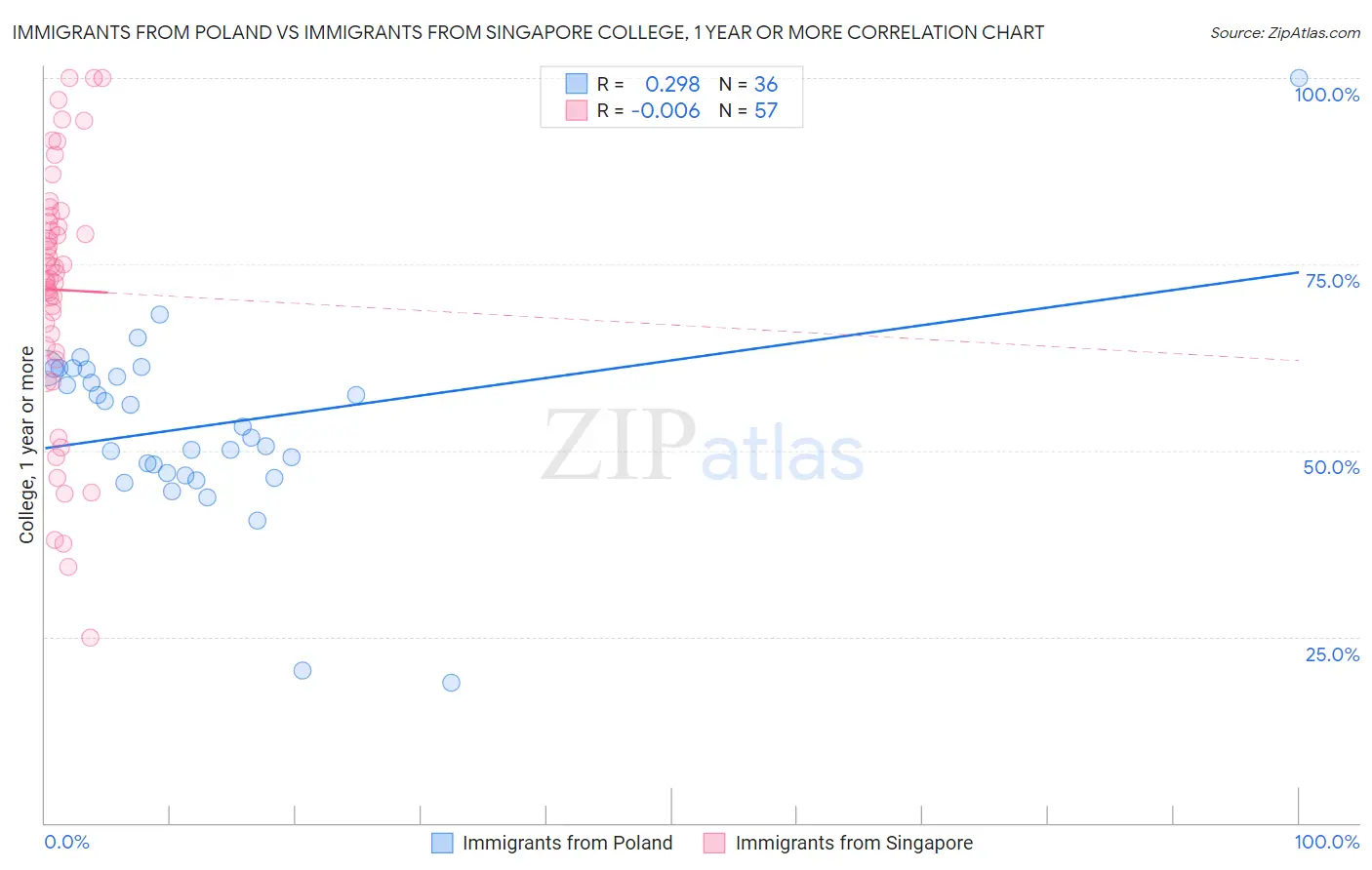 Immigrants from Poland vs Immigrants from Singapore College, 1 year or more
