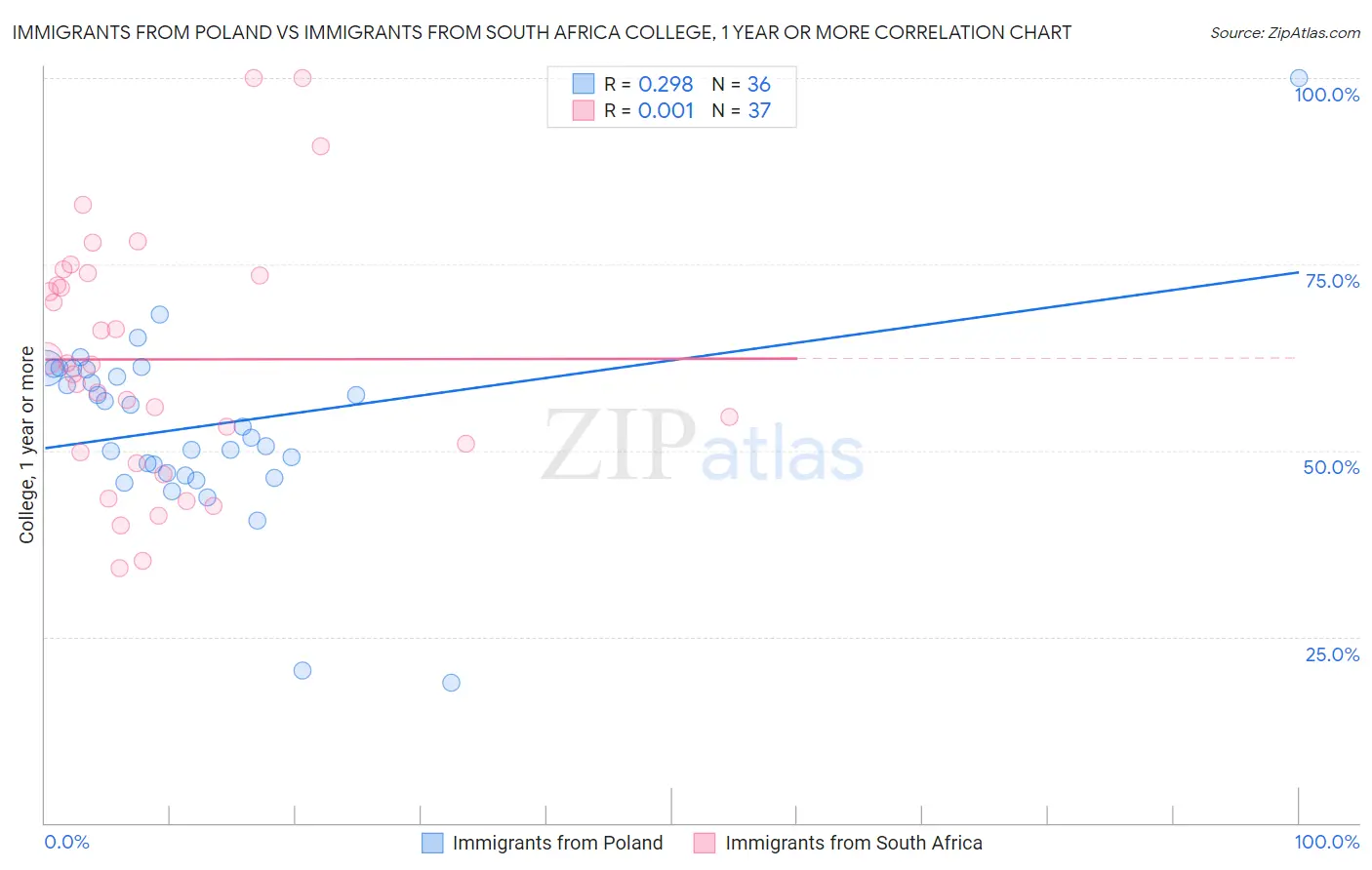 Immigrants from Poland vs Immigrants from South Africa College, 1 year or more