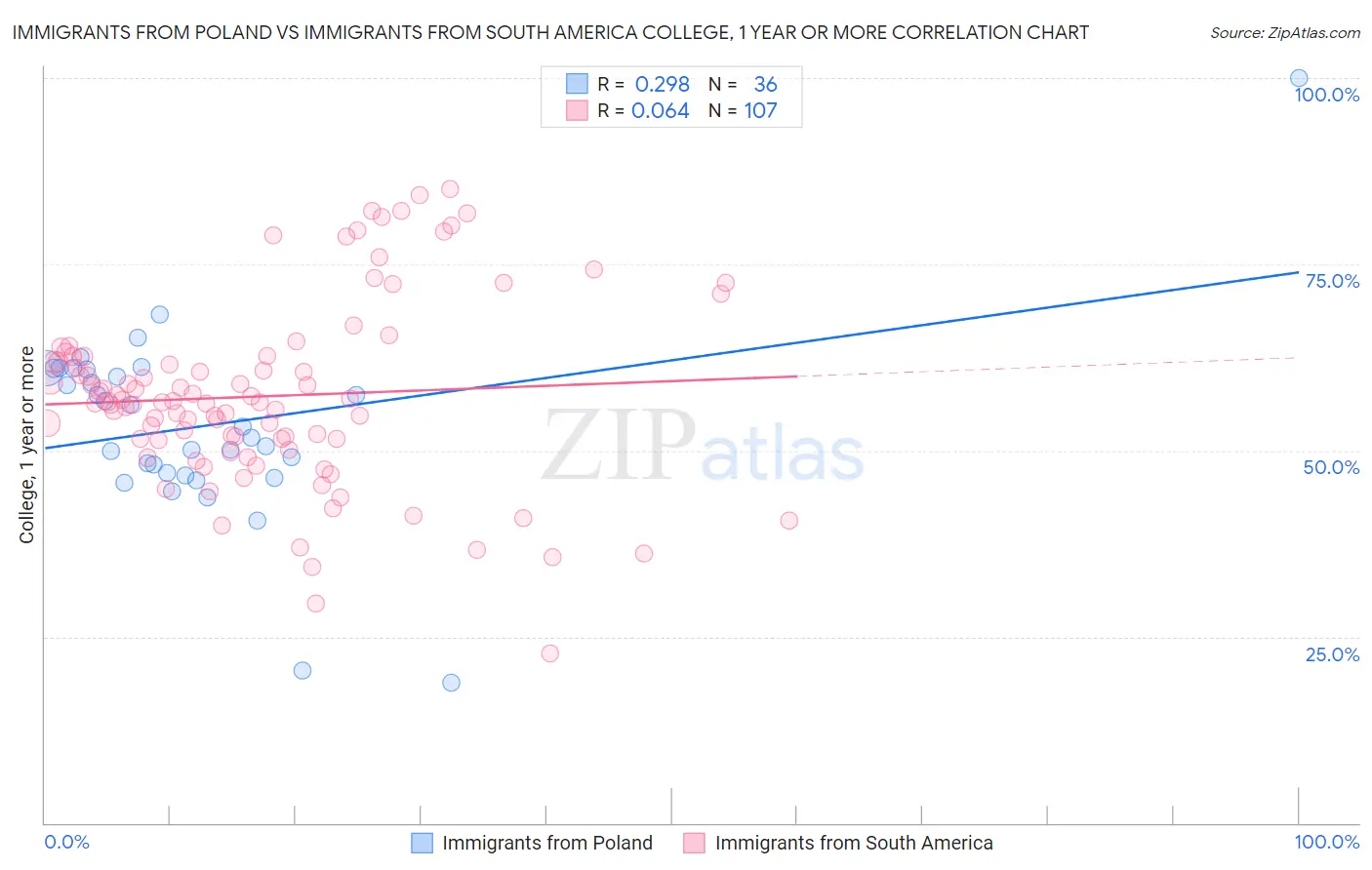 Immigrants from Poland vs Immigrants from South America College, 1 year or more