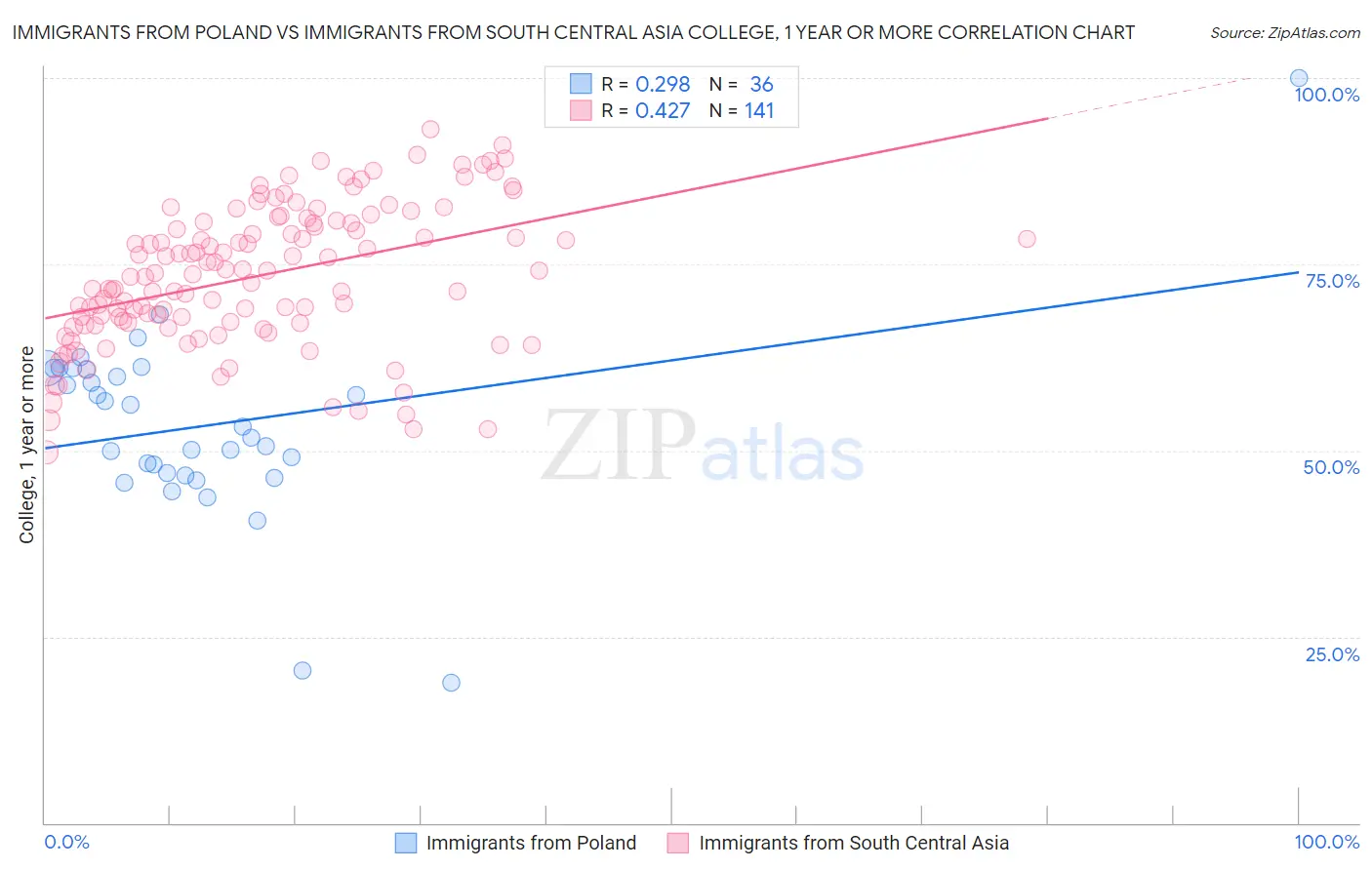 Immigrants from Poland vs Immigrants from South Central Asia College, 1 year or more