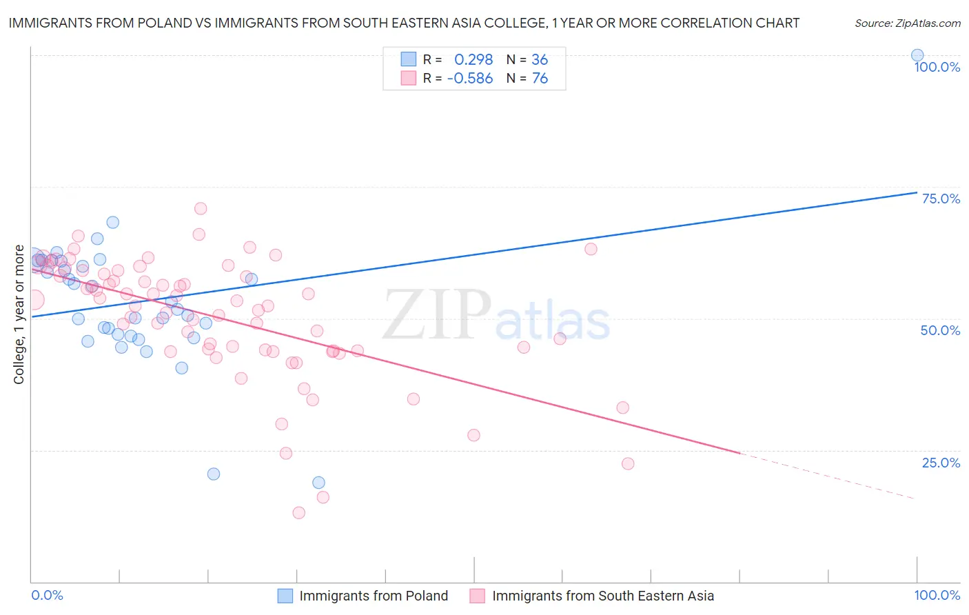 Immigrants from Poland vs Immigrants from South Eastern Asia College, 1 year or more