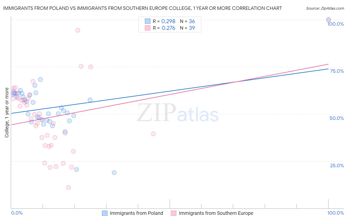 Immigrants from Poland vs Immigrants from Southern Europe College, 1 year or more