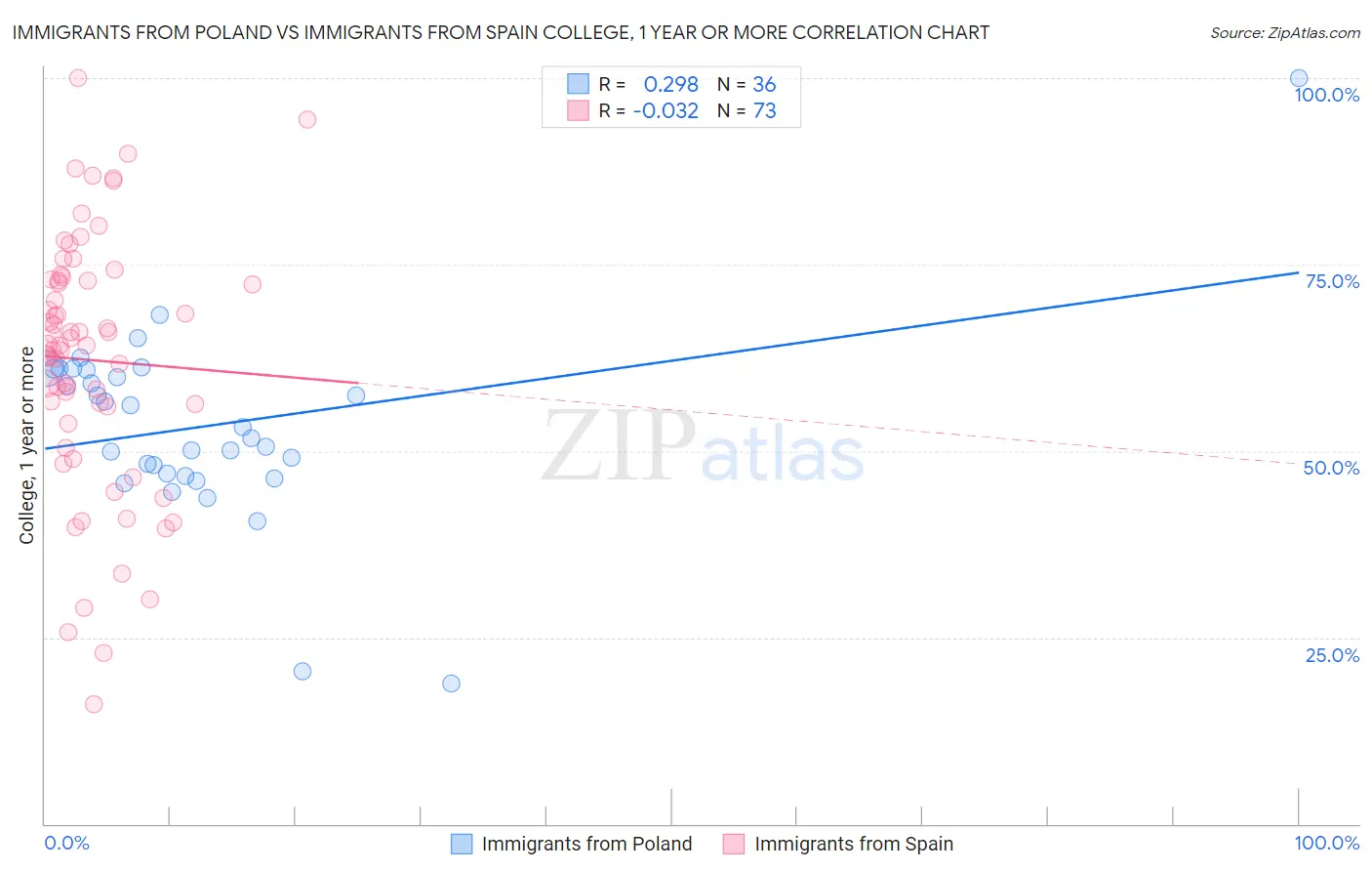 Immigrants from Poland vs Immigrants from Spain College, 1 year or more