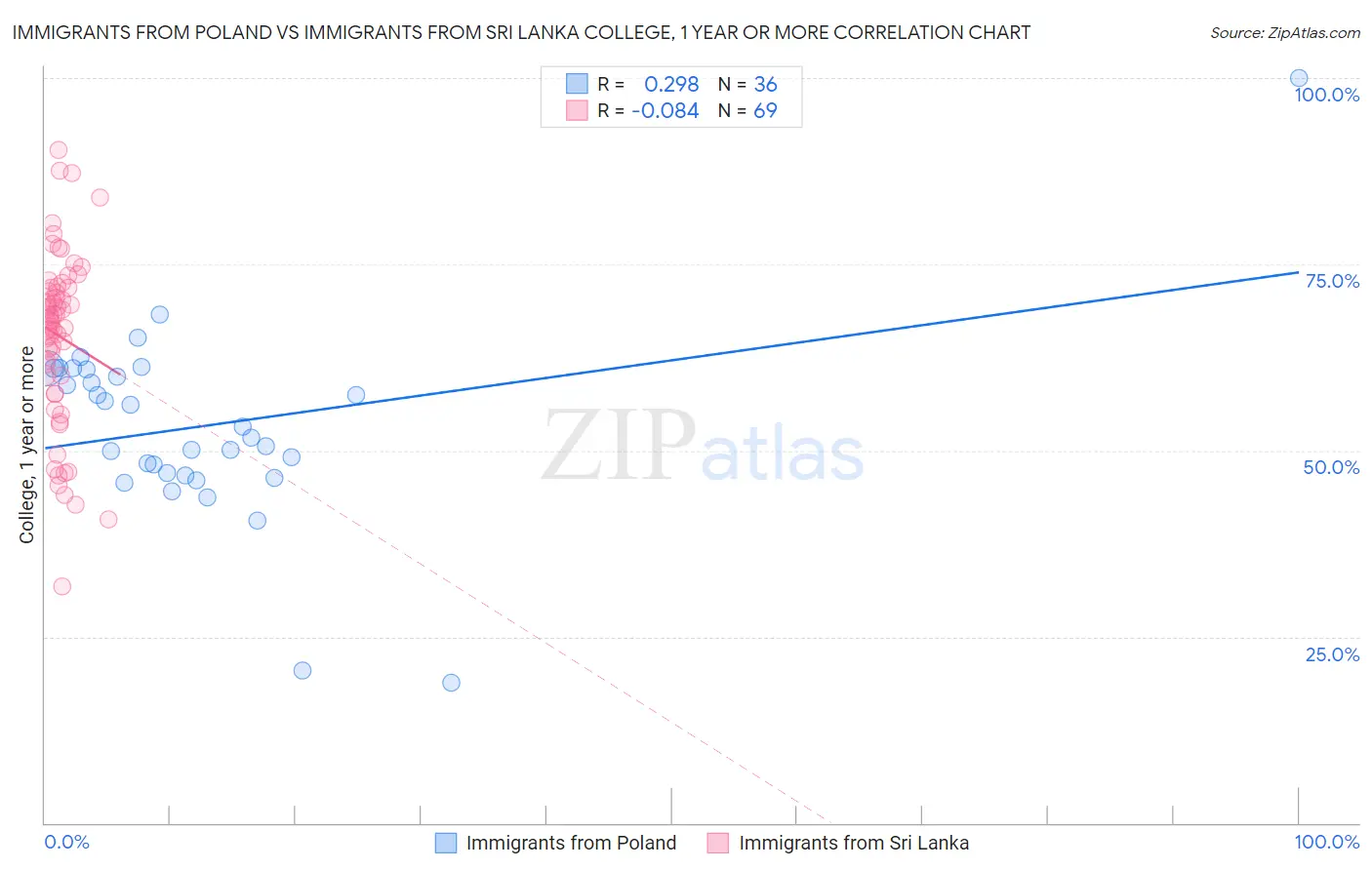 Immigrants from Poland vs Immigrants from Sri Lanka College, 1 year or more