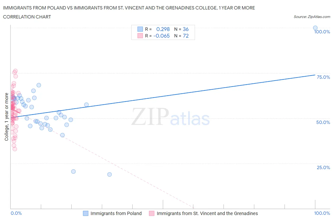 Immigrants from Poland vs Immigrants from St. Vincent and the Grenadines College, 1 year or more