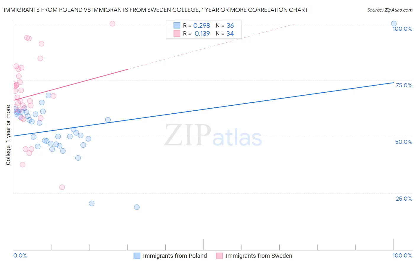 Immigrants from Poland vs Immigrants from Sweden College, 1 year or more
