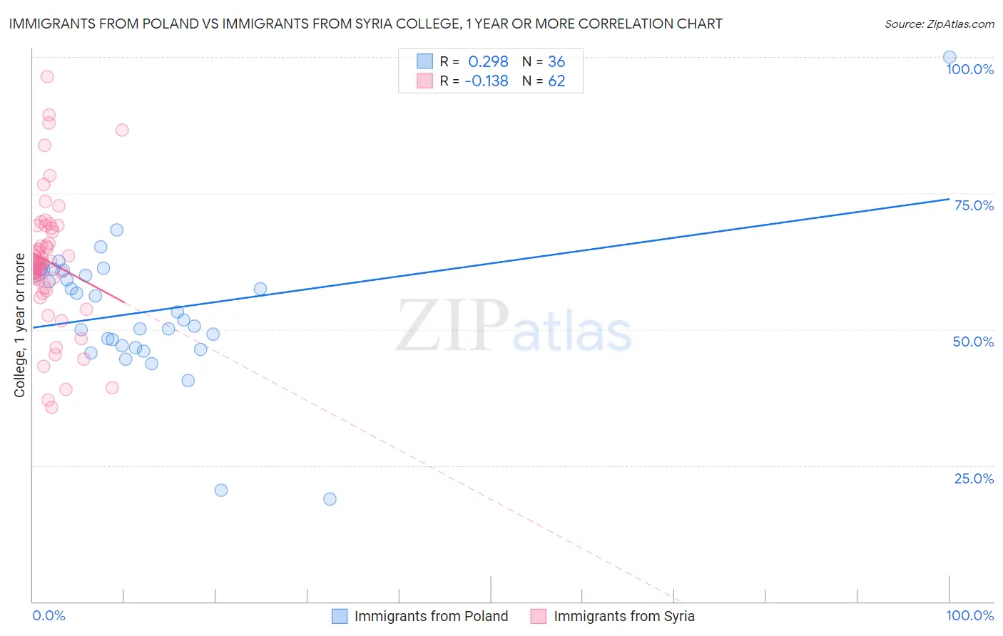 Immigrants from Poland vs Immigrants from Syria College, 1 year or more